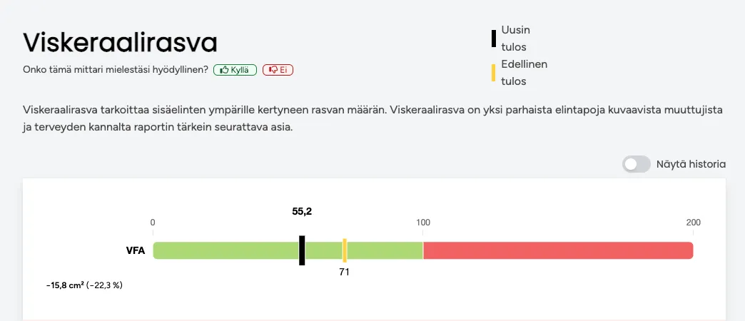 skeraalirasvamittauskaavio, joka näyttää sisäelinten ympärille kertyneen rasvan määrän (VFA). Kaaviossa on värikoodattu asteikko (vihreä, keltainen ja punainen), joka osoittaa tuloksen normaalialueen. Uusin tulos on merkitty mustalla viivalla (55,2) ja edellinen tulos keltaisella viivalla (71). Tulokset osoittavat viskeraalirasvan vähenemistä 22,3 % (-15,8 cm²). Yläreunassa on kysymys siitä, onko mittari hyödyllinen, sekä valinnat ‘Kyllä’ ja ‘Ei’.